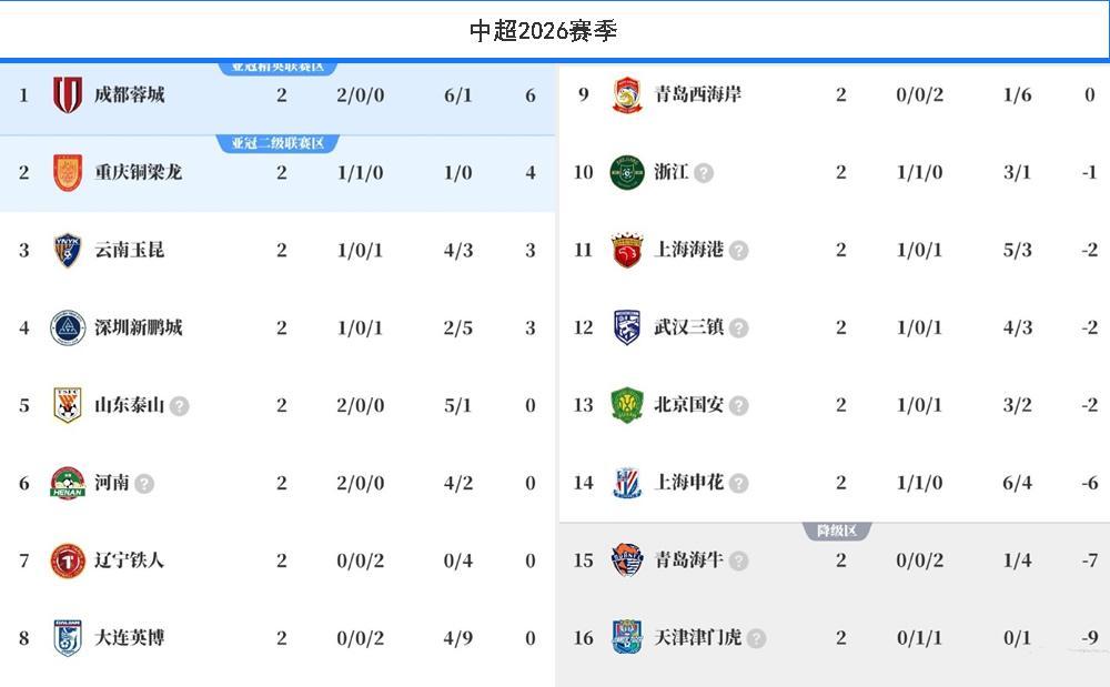 开云APP-罕见！中超喜欢成双结对，山东泰山也玩烟雾弹？河南队逆袭争冠